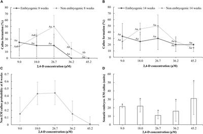 Explant Type, Culture System, 6-Benzyladenine, Meta-Topolin and Encapsulation Affect Indirect Somatic Embryogenesis and Regeneration in Carica papaya L.
